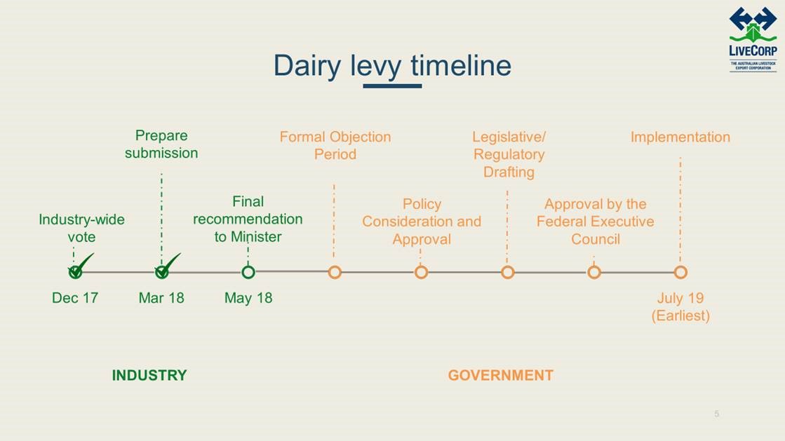 Dairy levy timeline
